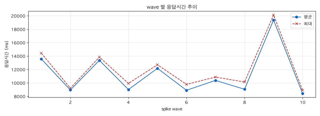 wave 별 응답시간 추이