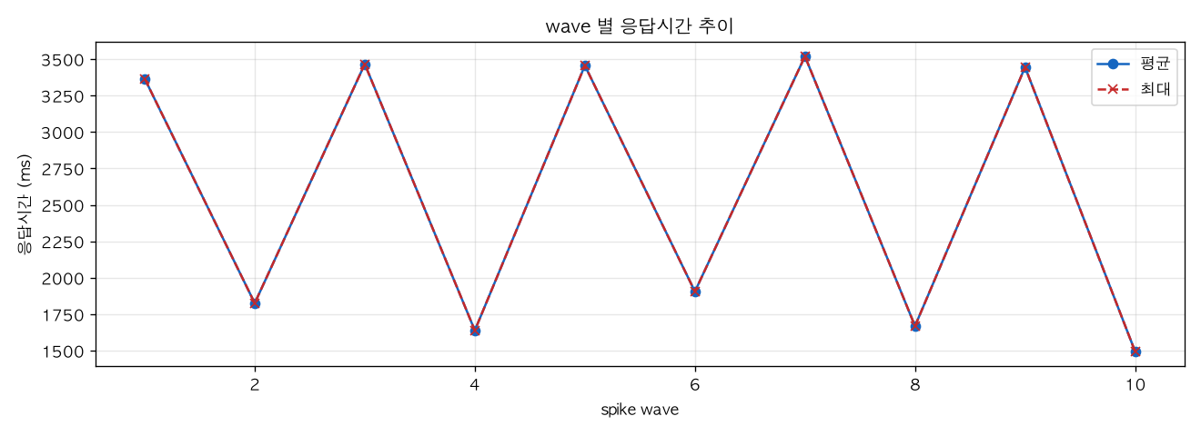 wave 별 응답시간 추이