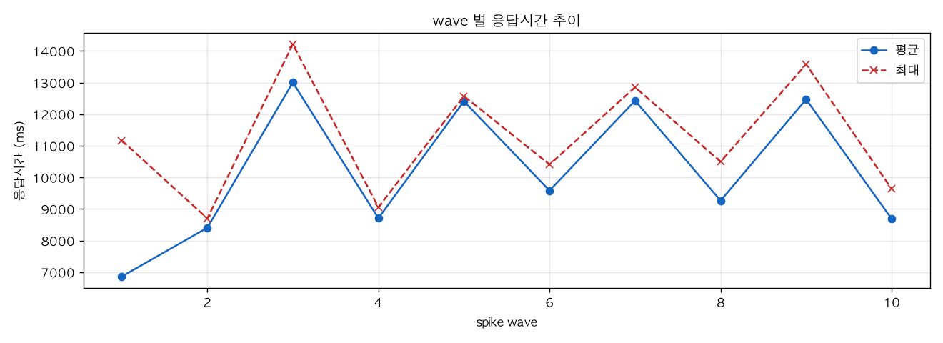 wave 별 응답시간 추이