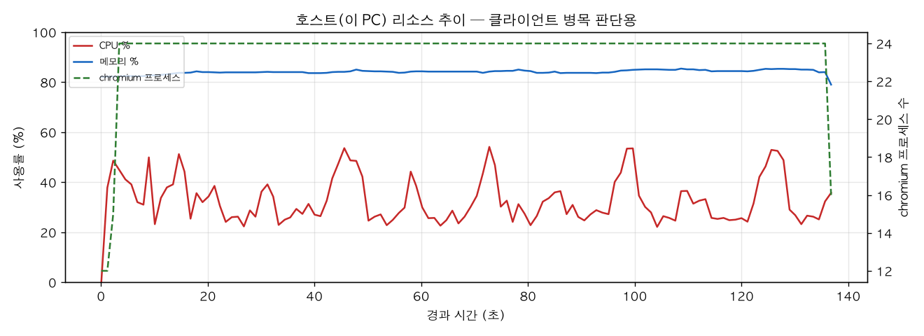 호스트(PC) 리소스 추이