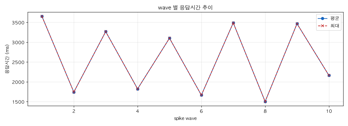 wave 별 응답시간 추이