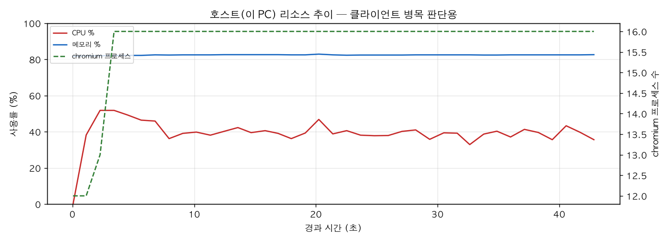호스트(PC) 리소스 추이