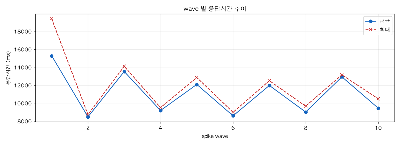 wave 별 응답시간 추이