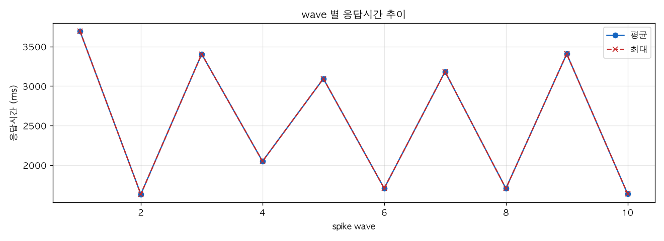 wave 별 응답시간 추이