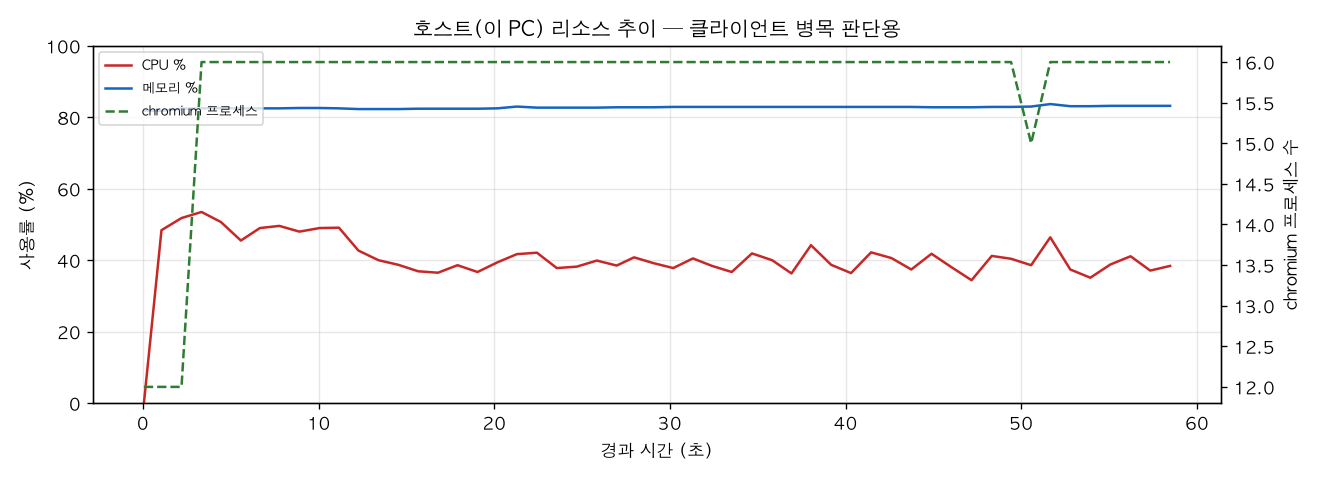 호스트(PC) 리소스 추이