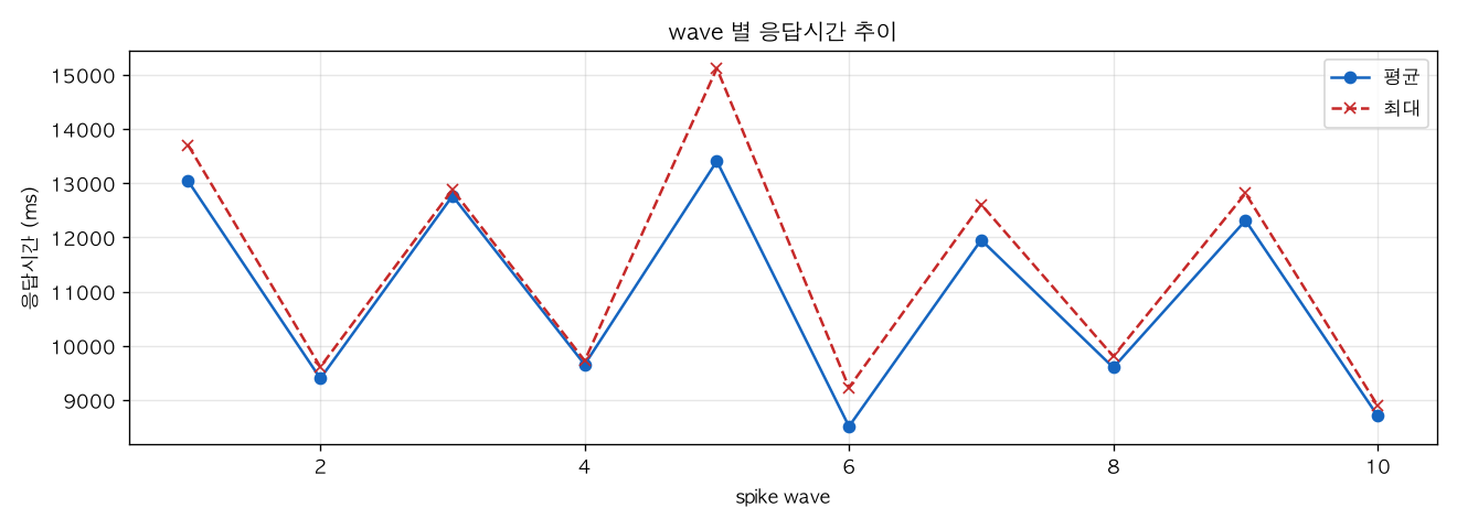 wave 별 응답시간 추이