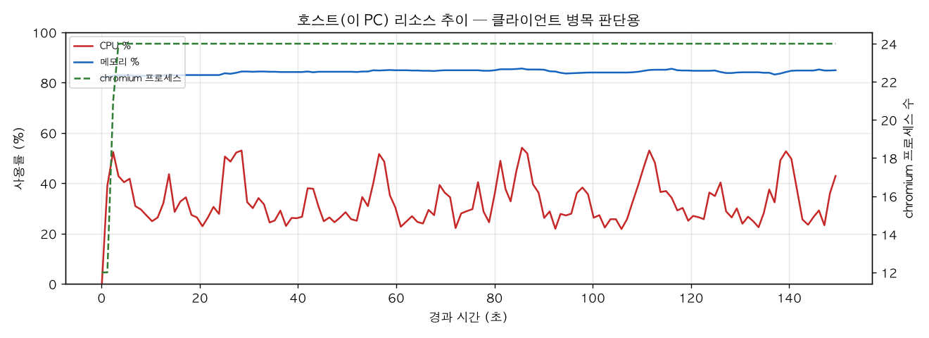 호스트(PC) 리소스 추이