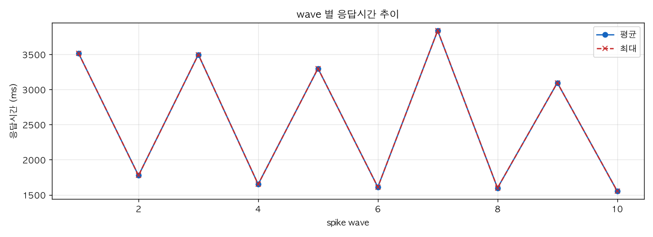 wave 별 응답시간 추이