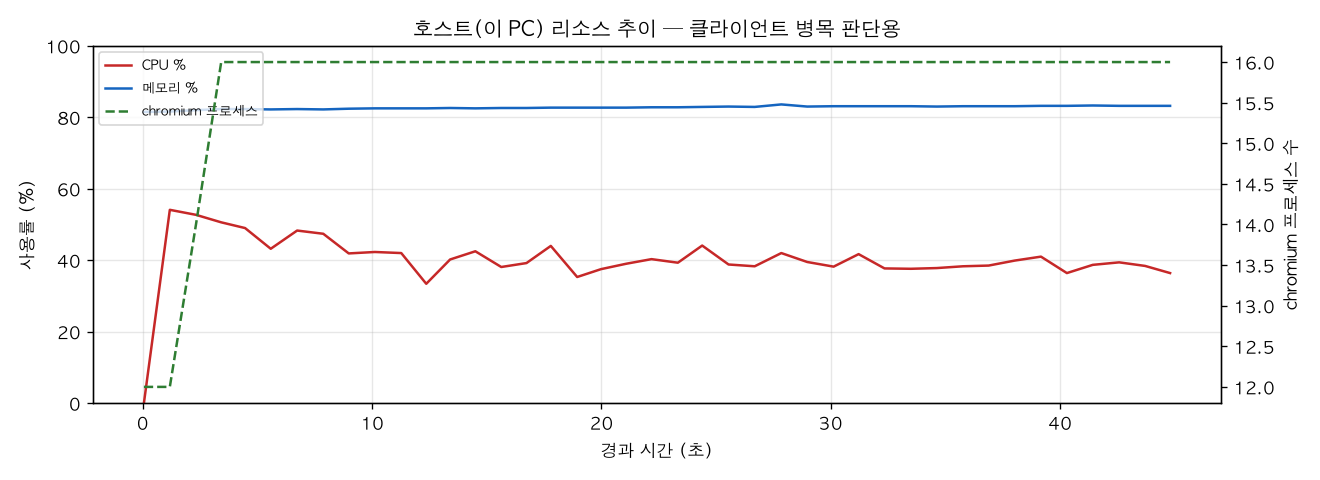 호스트(PC) 리소스 추이