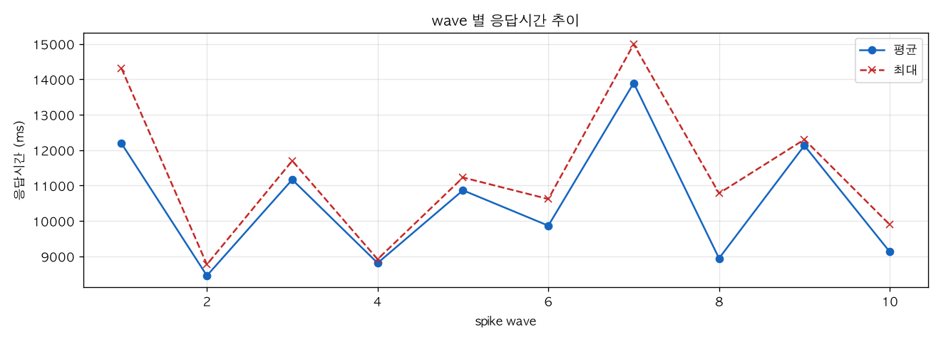 wave 별 응답시간 추이