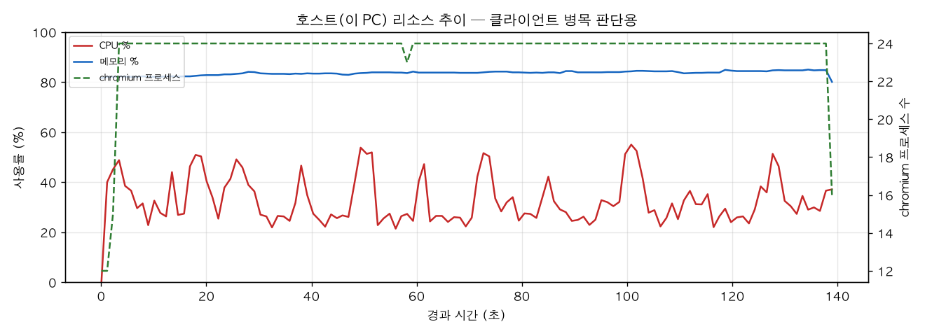 호스트(PC) 리소스 추이