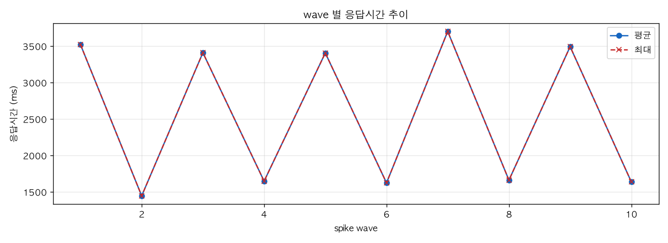 wave 별 응답시간 추이
