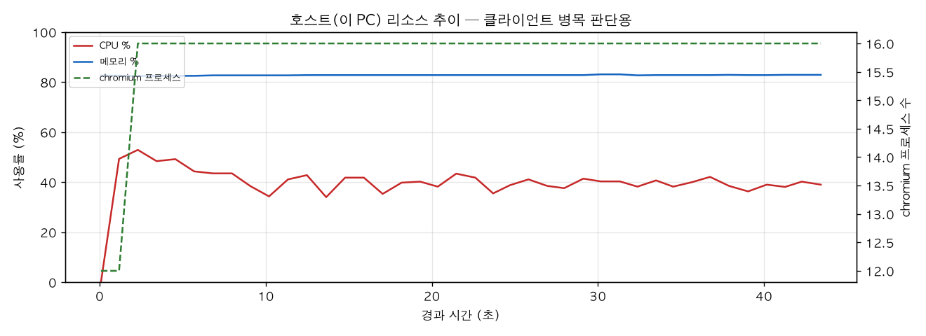 호스트(PC) 리소스 추이