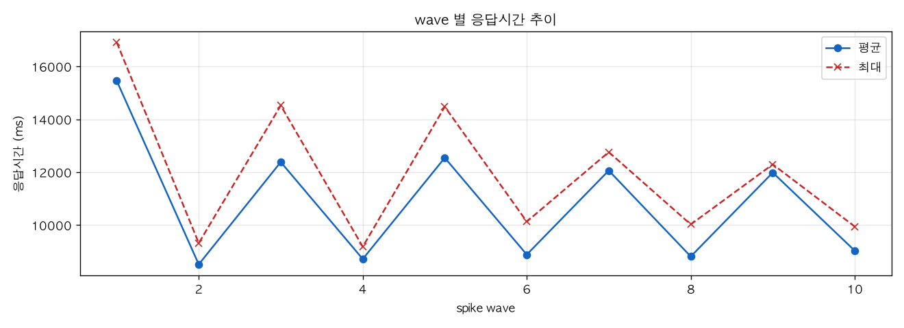 wave 별 응답시간 추이