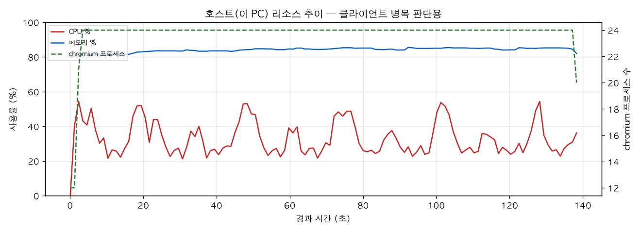 호스트(PC) 리소스 추이