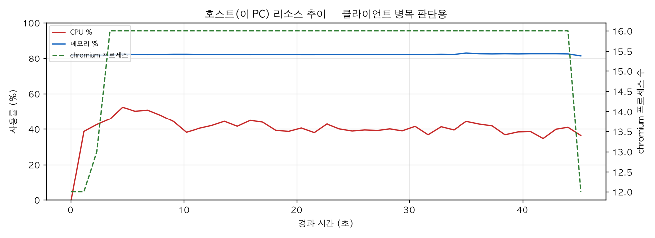 호스트(PC) 리소스 추이