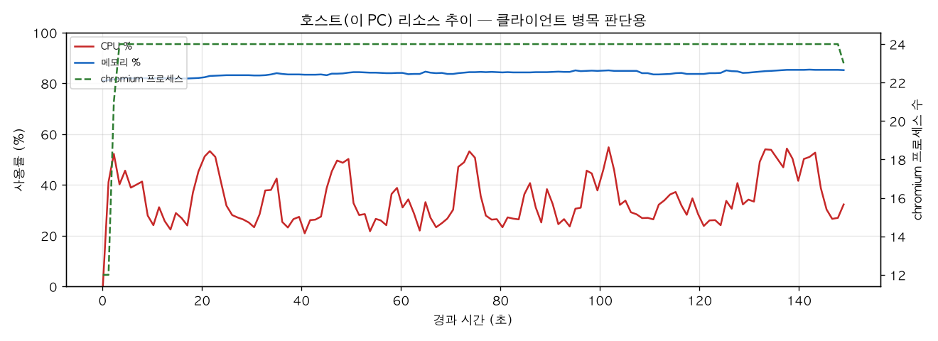 호스트(PC) 리소스 추이