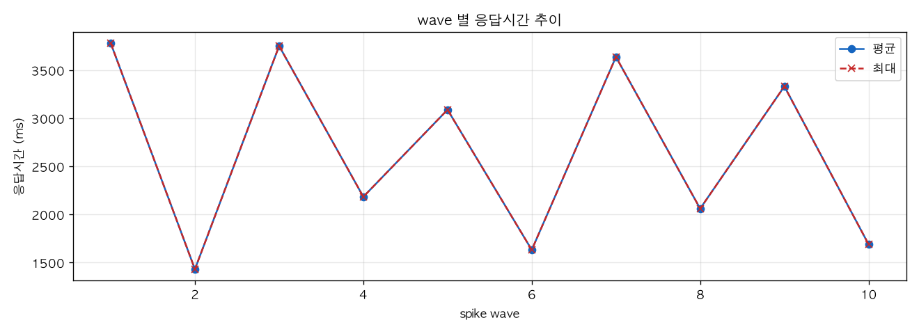wave 별 응답시간 추이