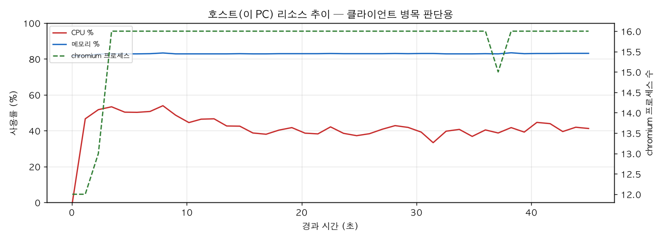 호스트(PC) 리소스 추이
