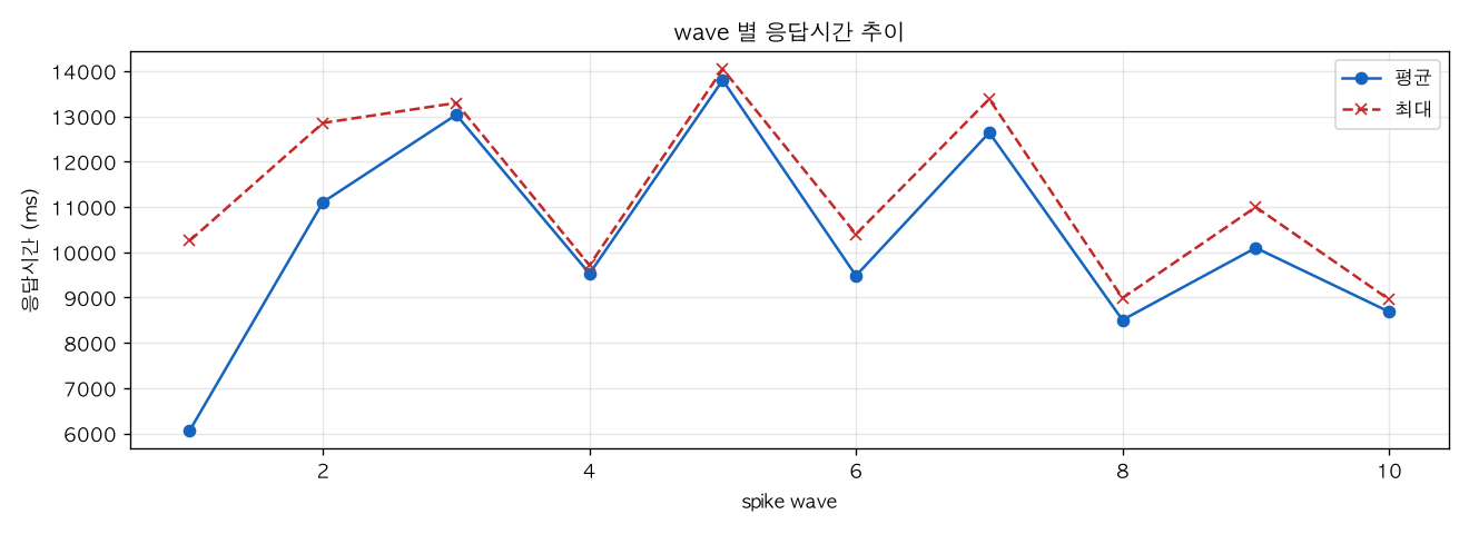 wave 별 응답시간 추이