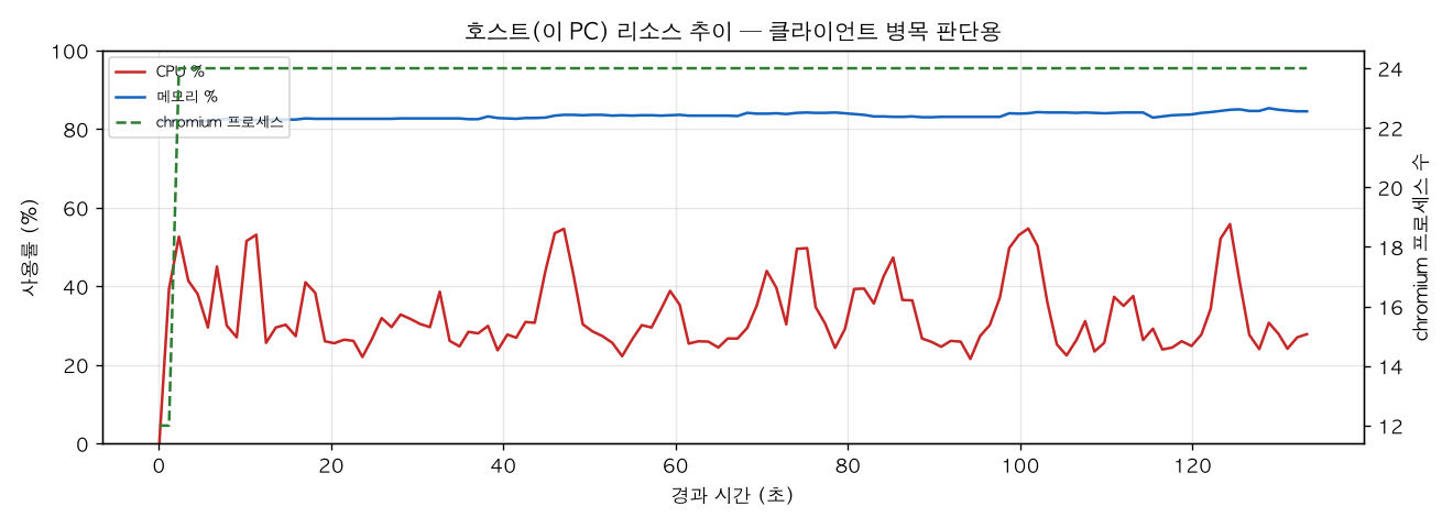 호스트(PC) 리소스 추이