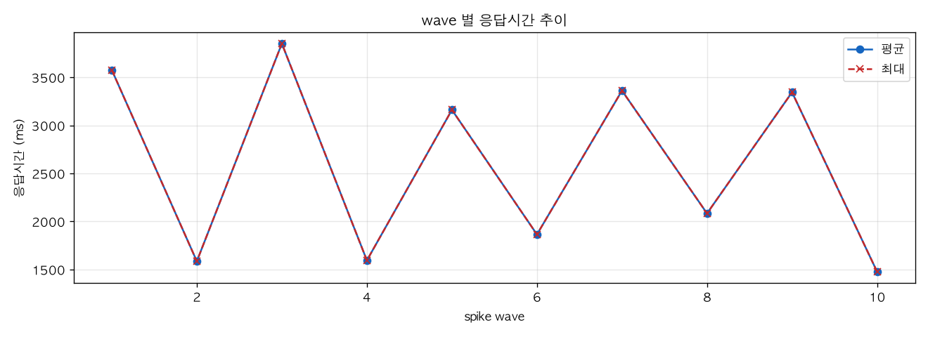 wave 별 응답시간 추이