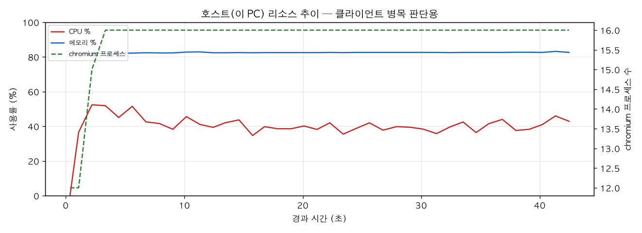 호스트(PC) 리소스 추이