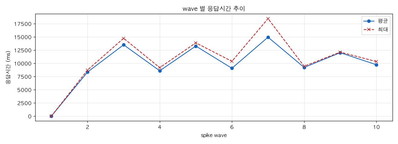 wave 별 응답시간 추이