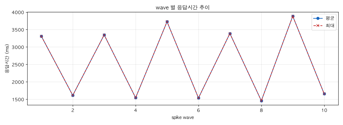 wave 별 응답시간 추이
