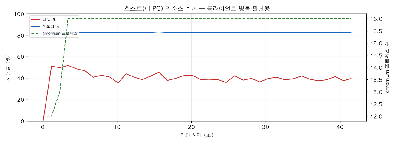 호스트(PC) 리소스 추이