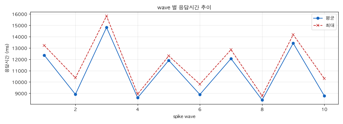 wave 별 응답시간 추이