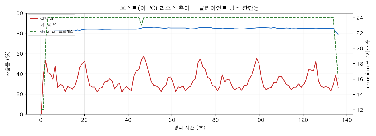 호스트(PC) 리소스 추이