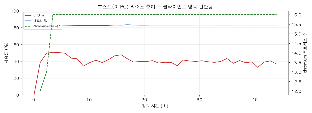 호스트(PC) 리소스 추이