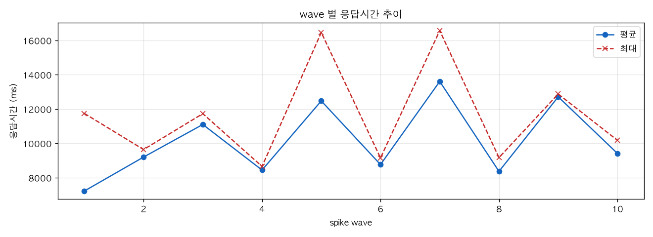 wave 별 응답시간 추이