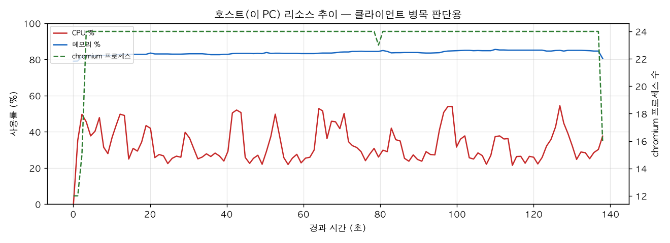 호스트(PC) 리소스 추이