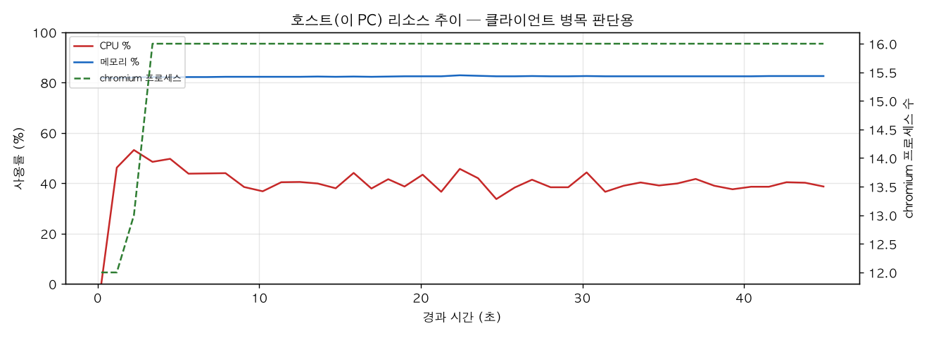 호스트(PC) 리소스 추이