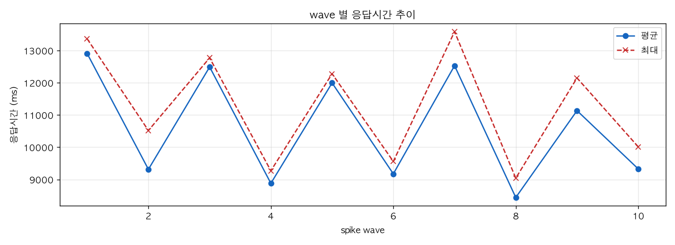 wave 별 응답시간 추이