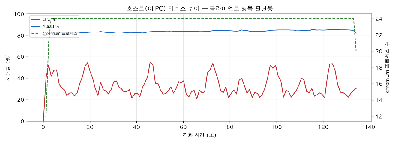 호스트(PC) 리소스 추이