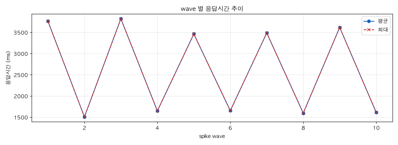 wave 별 응답시간 추이
