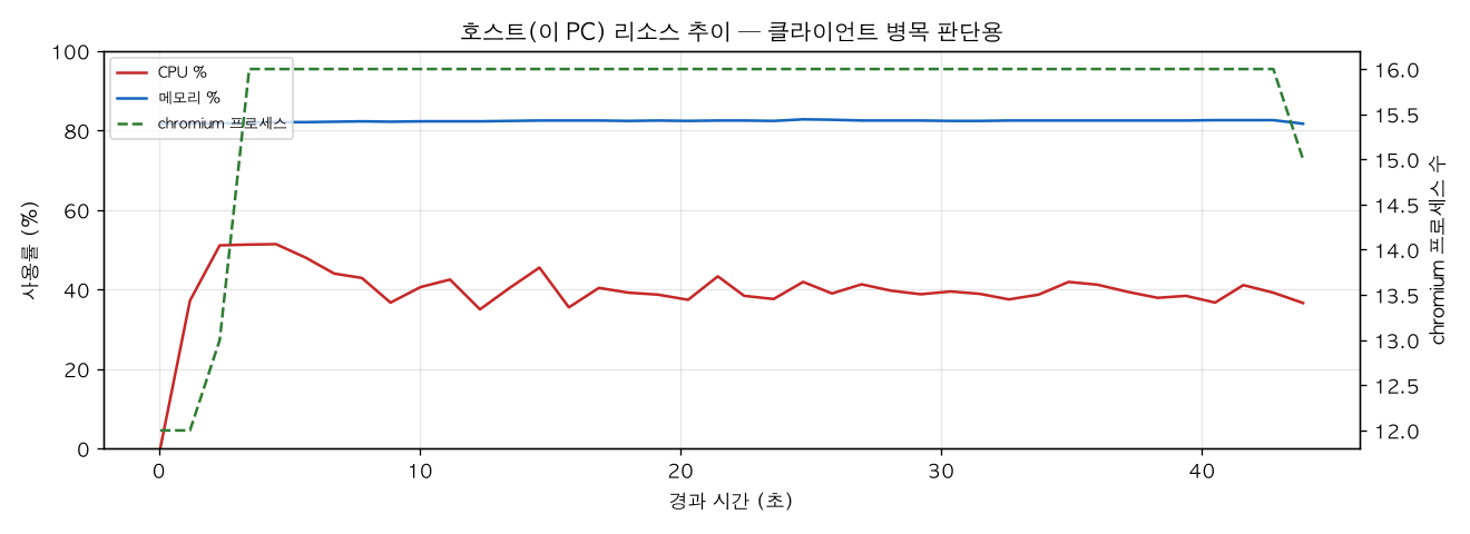 호스트(PC) 리소스 추이