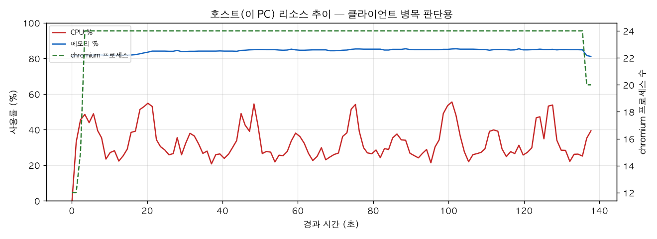 호스트(PC) 리소스 추이