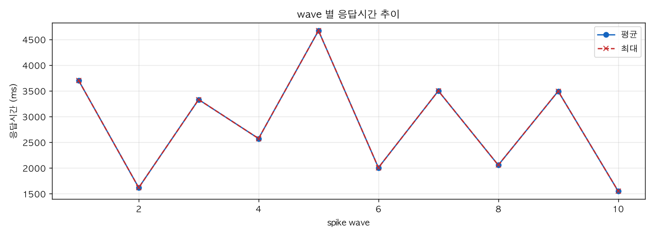 wave 별 응답시간 추이
