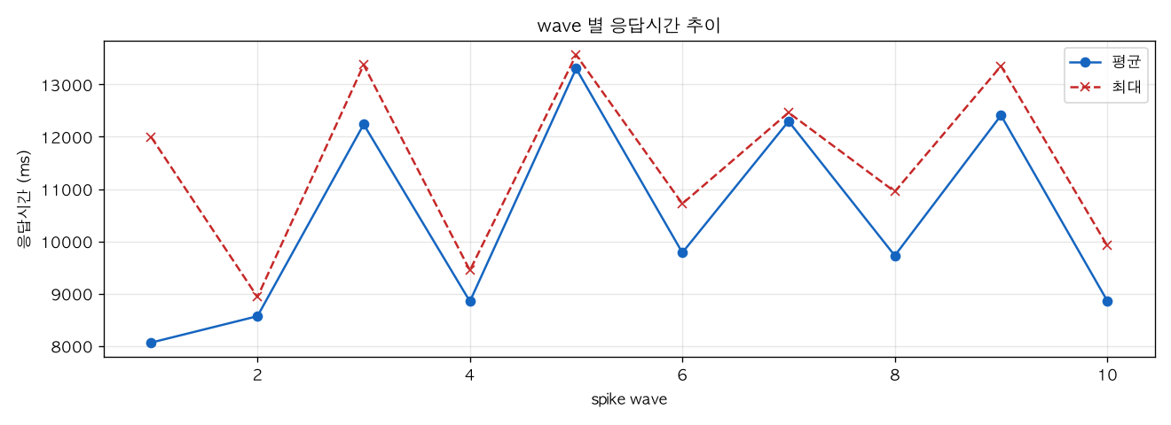 wave 별 응답시간 추이