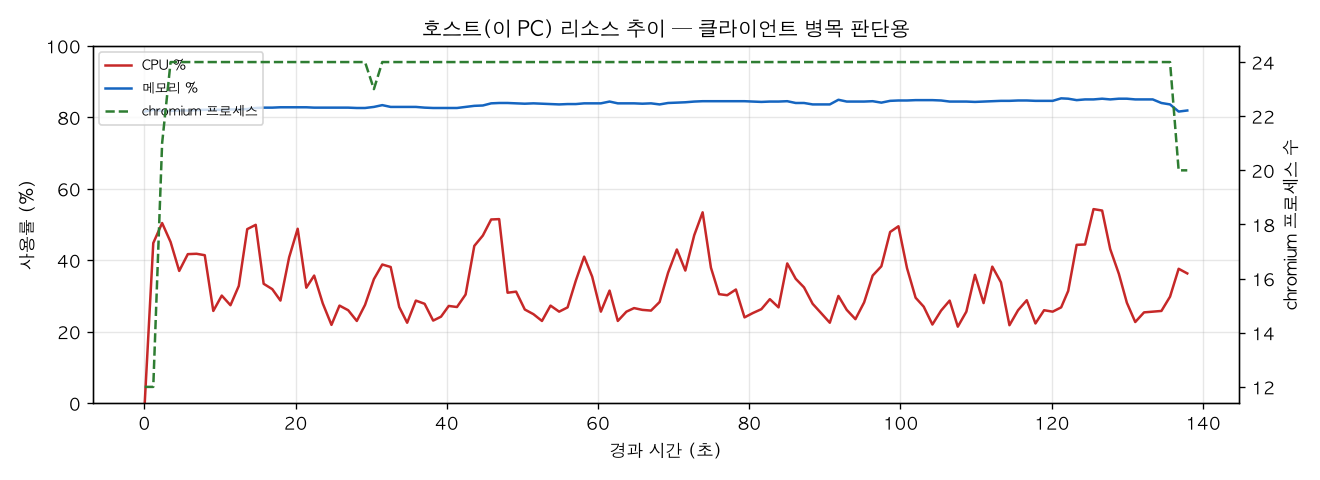 호스트(PC) 리소스 추이