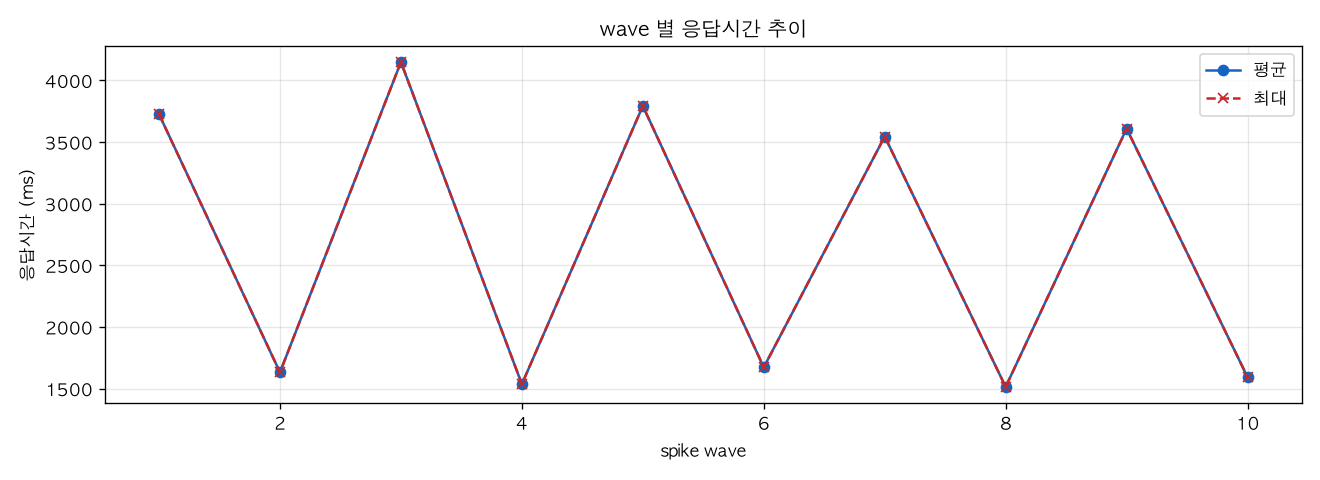 wave 별 응답시간 추이