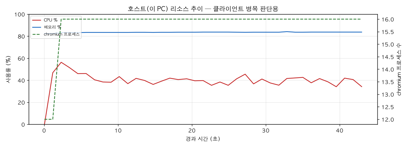 호스트(PC) 리소스 추이