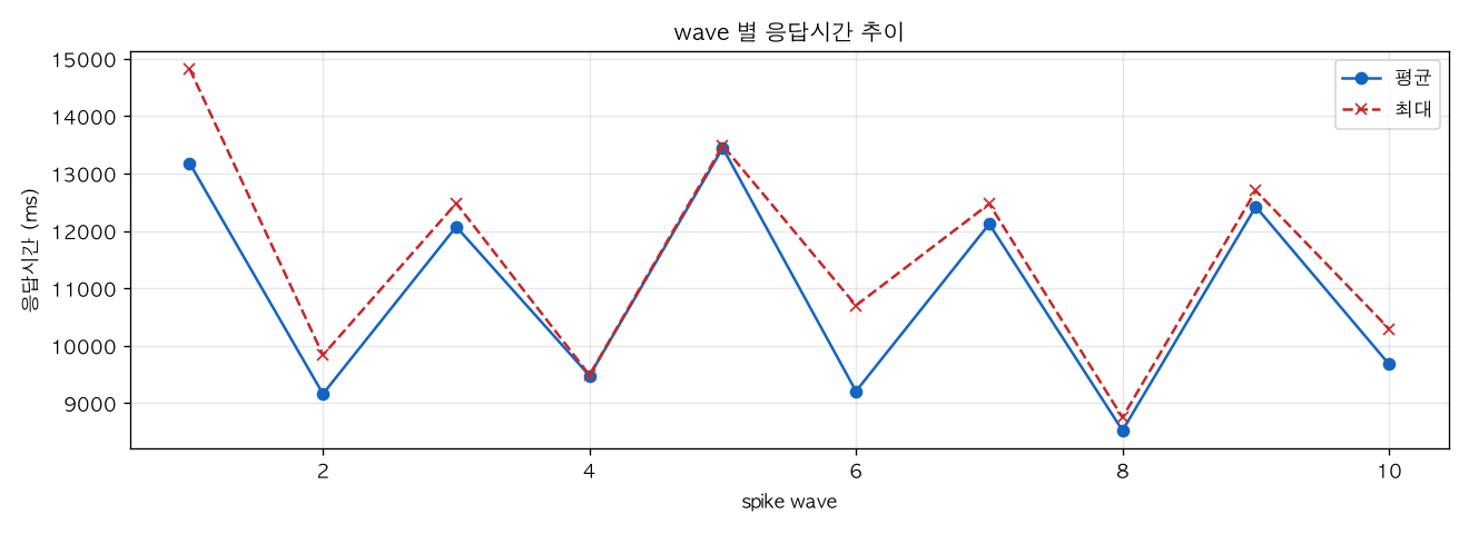 wave 별 응답시간 추이