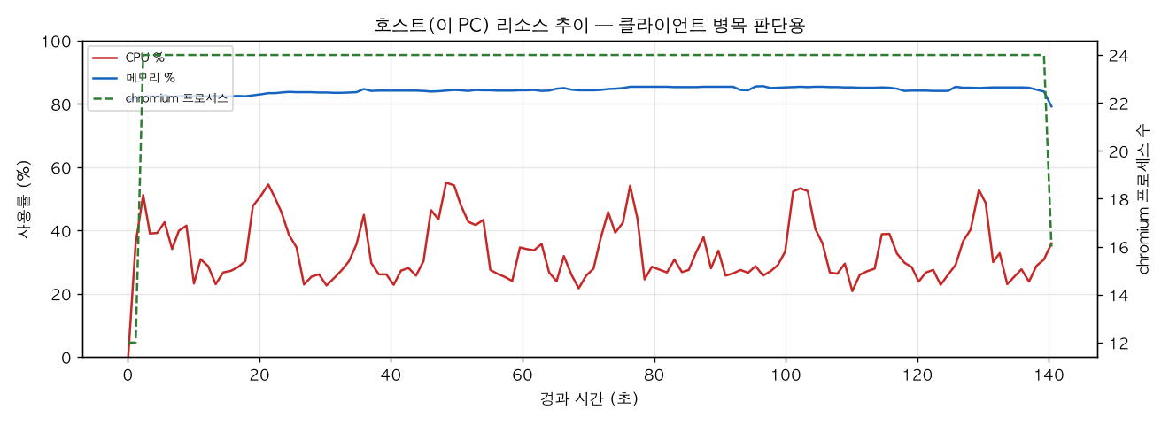 호스트(PC) 리소스 추이