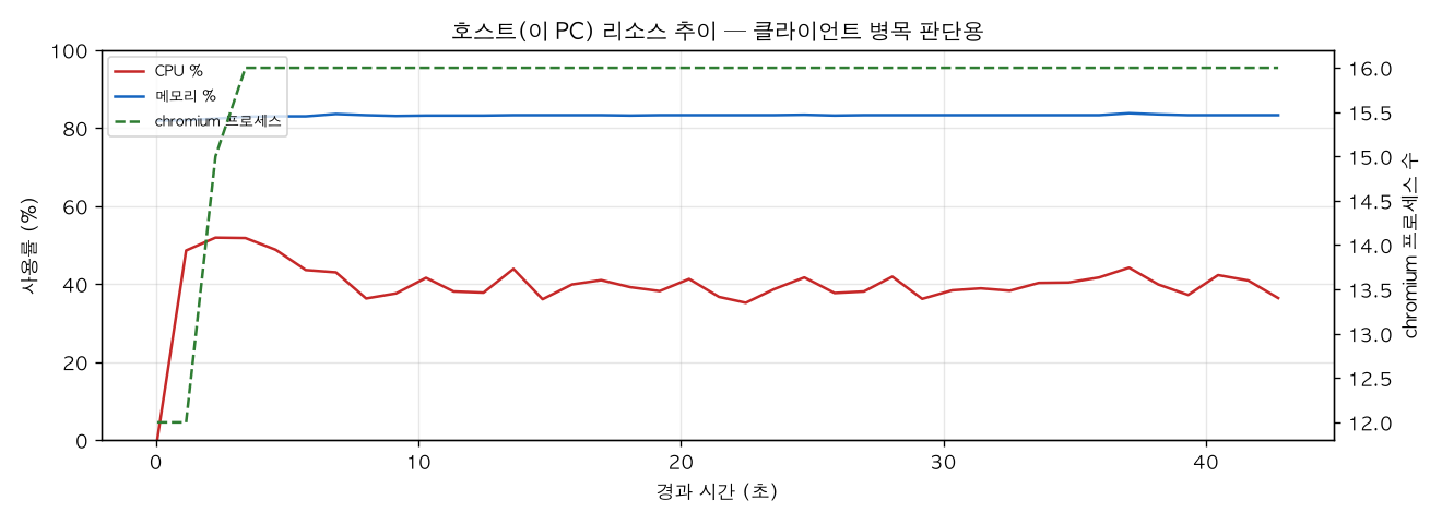 호스트(PC) 리소스 추이