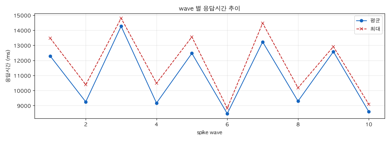 wave 별 응답시간 추이
